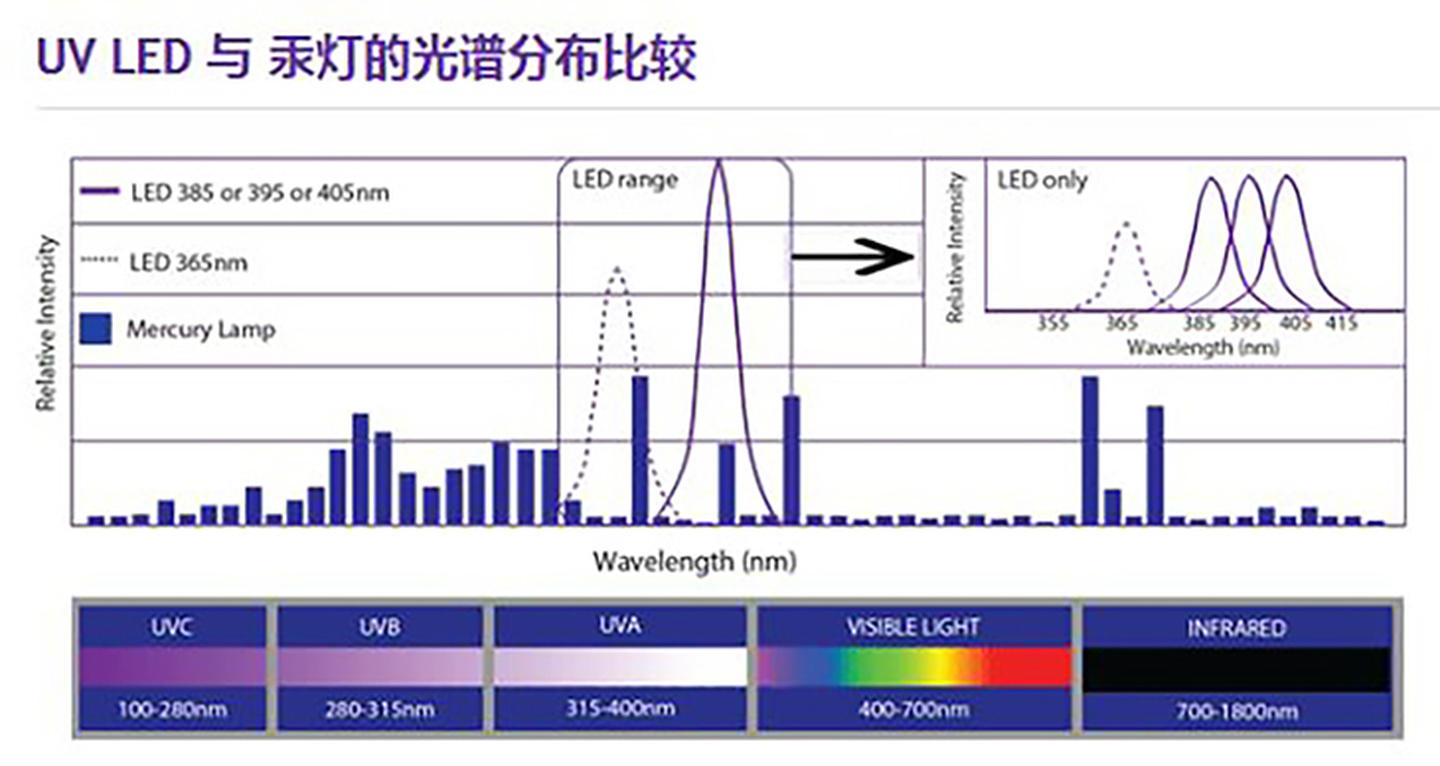 Perbezaan LED UV dan UVLED